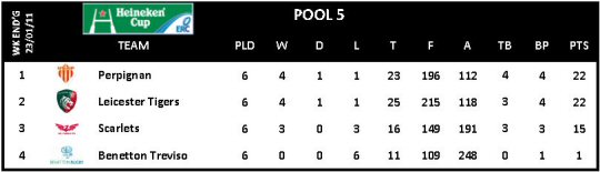 Heineken Cup Round 6 Pool 5